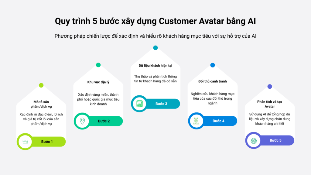 Customer Avatar Ngành Giáo dục Quy trình 5 bước dùng AI Các bước